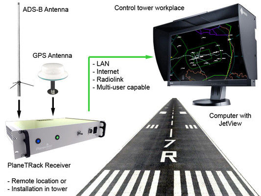 El sistema de recepción de tierra ADS-B: GFD1090